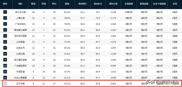 乐鱼体育官方网站-4连败跌出季后赛区域排名！杨鸣：每到单外援时我们都会有些问题