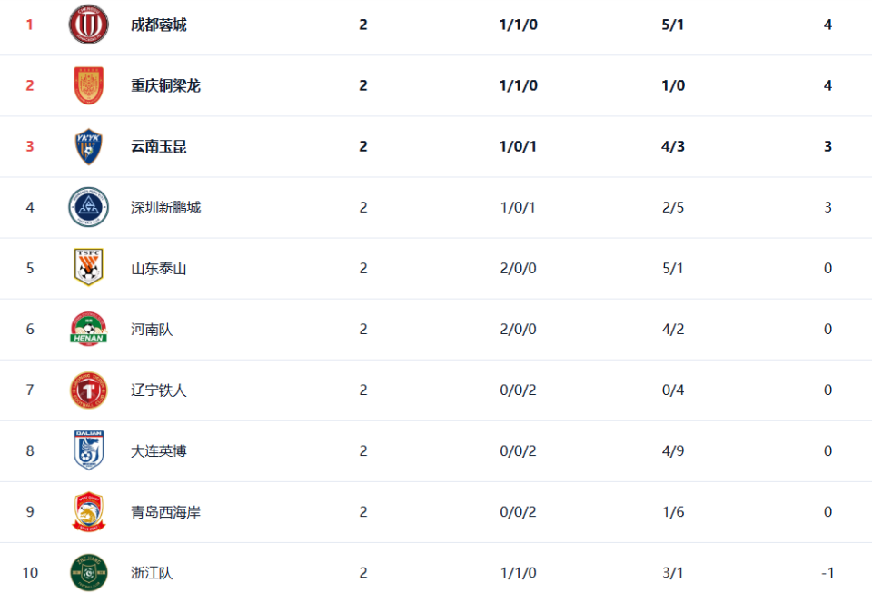 乐鱼体育app下载-蓉城两连胜领跑中超!泰山河南“清零”,5队不胜,津门虎垫底