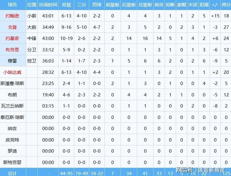 乐鱼体育登录入口-罚球扳平+绝杀，湖人逆转掘金，41岁詹姆斯史诗级争球
