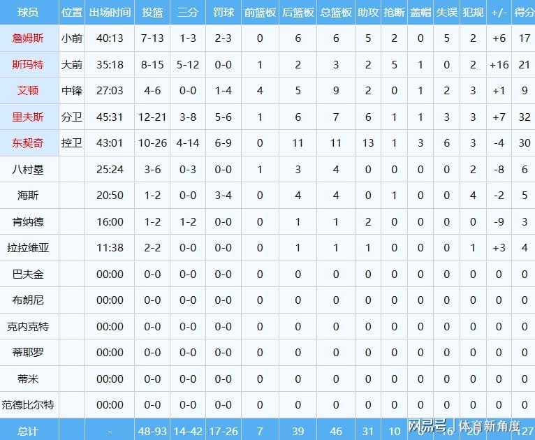 乐鱼体育登录入口-罚球扳平+绝杀，湖人逆转掘金，41岁詹姆斯史诗级争球